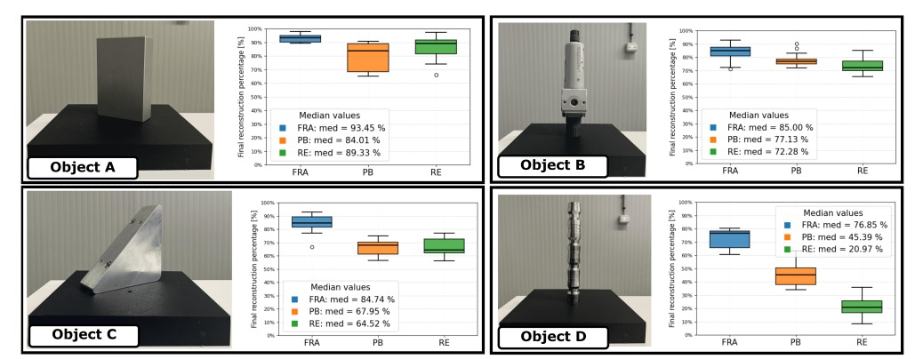 Objects and reconstruction percentages for the experimental validation